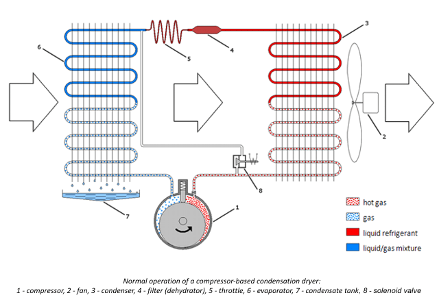 dehumidifier how it works condensation en