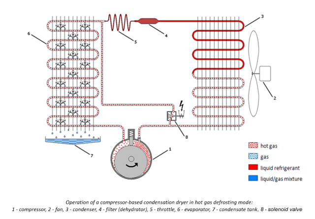 dehumidifier how it works condensation hot gas en